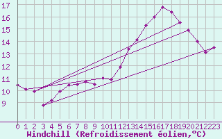 Courbe du refroidissement olien pour Harzgerode