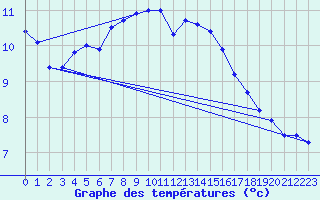 Courbe de tempratures pour Voinmont (54)