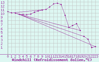 Courbe du refroidissement olien pour Thun