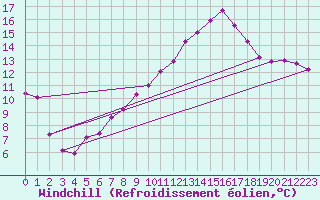 Courbe du refroidissement olien pour Pertuis - Le Farigoulier (84)