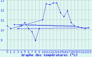 Courbe de tempratures pour Pointe de Socoa (64)