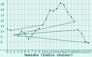 Courbe de l'humidex pour Reinosa