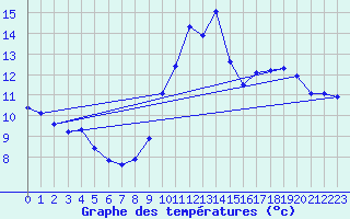 Courbe de tempratures pour Six-Fours (83)