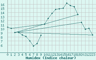 Courbe de l'humidex pour Tours (37)