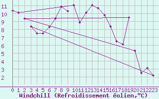 Courbe du refroidissement olien pour Bernina
