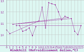 Courbe du refroidissement olien pour Ile d