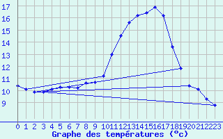 Courbe de tempratures pour Sorgues (84)