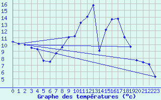 Courbe de tempratures pour Hinojosa Del Duque