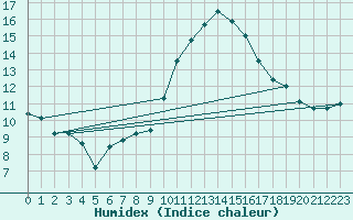 Courbe de l'humidex pour Bras (83)