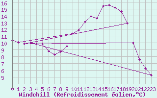 Courbe du refroidissement olien pour Saverdun (09)