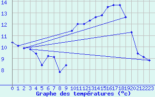 Courbe de tempratures pour Biscarrosse (40)