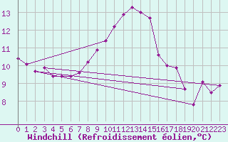 Courbe du refroidissement olien pour Einsiedeln
