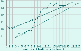 Courbe de l'humidex pour Ouessant (29)