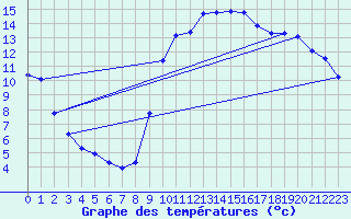 Courbe de tempratures pour Trgueux (22)