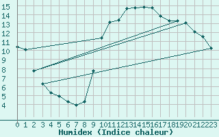 Courbe de l'humidex pour Trgueux (22)