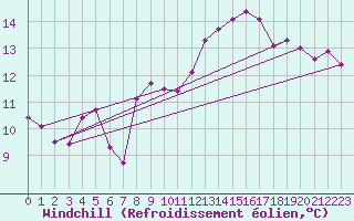 Courbe du refroidissement olien pour Ploudalmezeau (29)