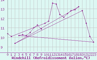 Courbe du refroidissement olien pour Cherbourg (50)