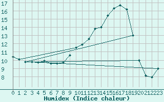 Courbe de l'humidex pour Frontenay (79)