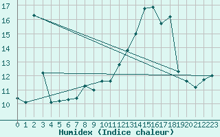 Courbe de l'humidex pour Potes / Torre del Infantado (Esp)