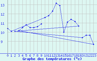 Courbe de tempratures pour Gurande (44)