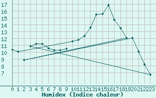 Courbe de l'humidex pour Lhospitalet (46)