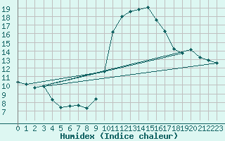 Courbe de l'humidex pour Blus (40)