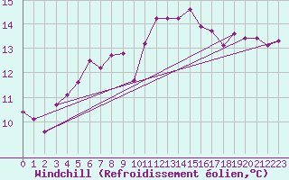 Courbe du refroidissement olien pour Solenzara - Base arienne (2B)