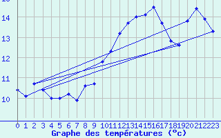 Courbe de tempratures pour Chteauroux (36)