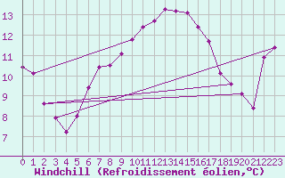 Courbe du refroidissement olien pour Grasque (13)