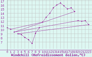 Courbe du refroidissement olien pour Ger (64)