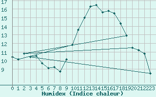 Courbe de l'humidex pour Brest (29)