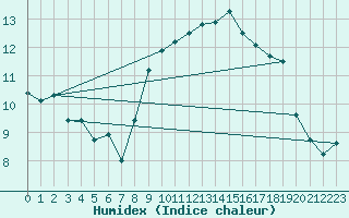 Courbe de l'humidex pour Mathod