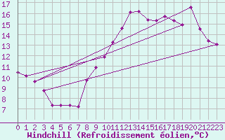 Courbe du refroidissement olien pour Trgueux (22)