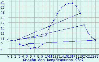 Courbe de tempratures pour Dijon / Longvic (21)
