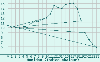 Courbe de l'humidex pour Douzy (08)