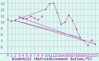 Courbe du refroidissement olien pour Orly (91)