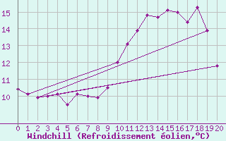 Courbe du refroidissement olien pour Ile de Groix (56)