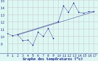 Courbe de tempratures pour Aonach Mor