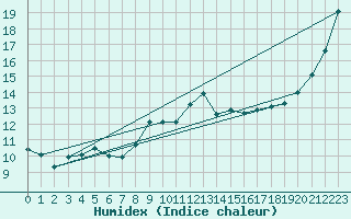 Courbe de l'humidex pour Loch Glascanoch