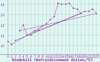Courbe du refroidissement olien pour Montpellier (34)