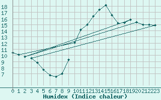 Courbe de l'humidex pour Corsept (44)