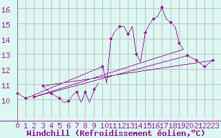 Courbe du refroidissement olien pour Hawarden