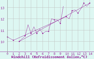 Courbe du refroidissement olien pour Guernesey (UK)