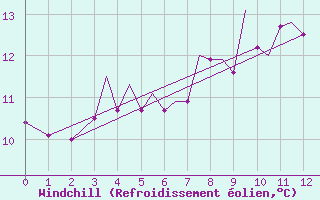 Courbe du refroidissement olien pour Guernesey (UK)