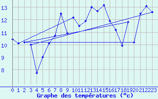 Courbe de tempratures pour Inverbervie