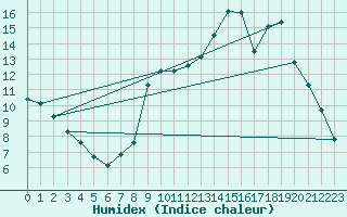 Courbe de l'humidex pour Lasne (Be)