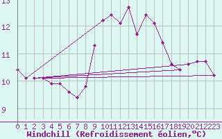 Courbe du refroidissement olien pour Tarifa