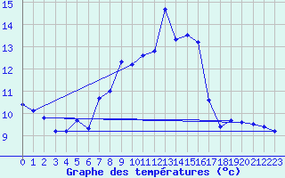 Courbe de tempratures pour Brocken
