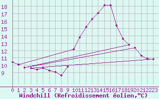 Courbe du refroidissement olien pour Bziers-Centre (34)
