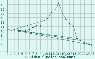 Courbe de l'humidex pour Gera-Leumnitz